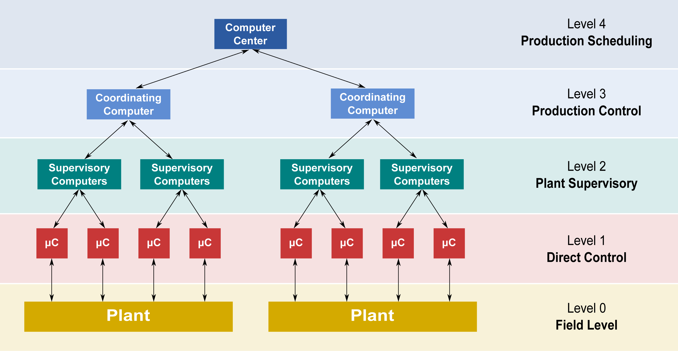 scada hierarchy system