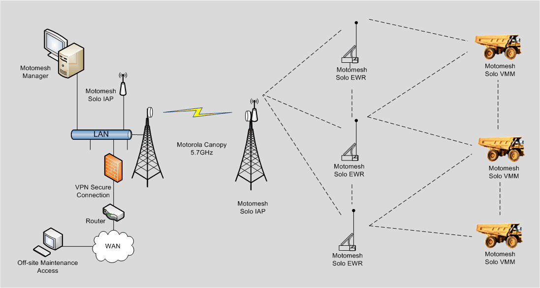 Wireless Monitoring System