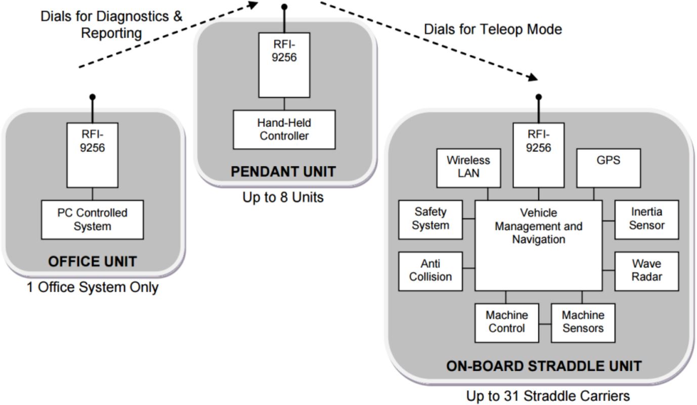 Straddle Automated System