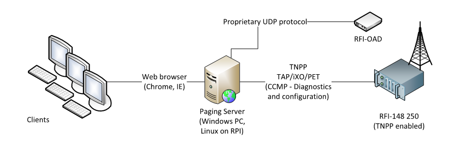 VHF Paging Network
