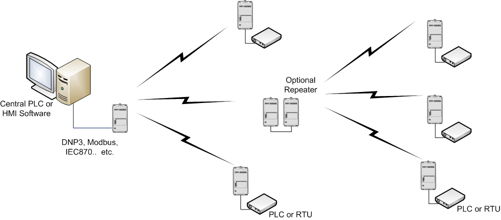 Radio Network Packet Protocol