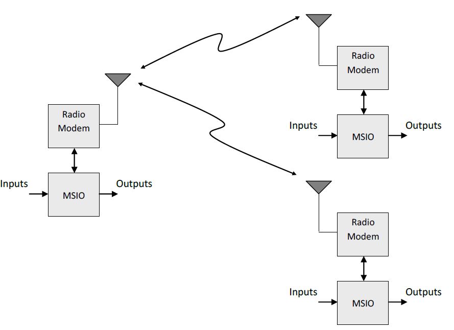P2P Point to Multipoint